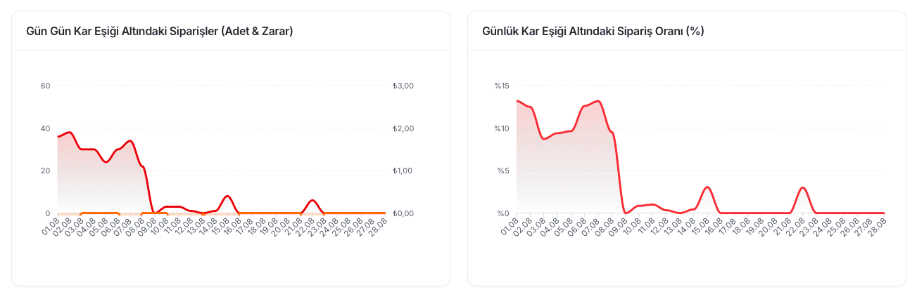 EZV gün gün kâr eşiği altındaki sipariş adedi, zarar ve günlük oran grafikleri